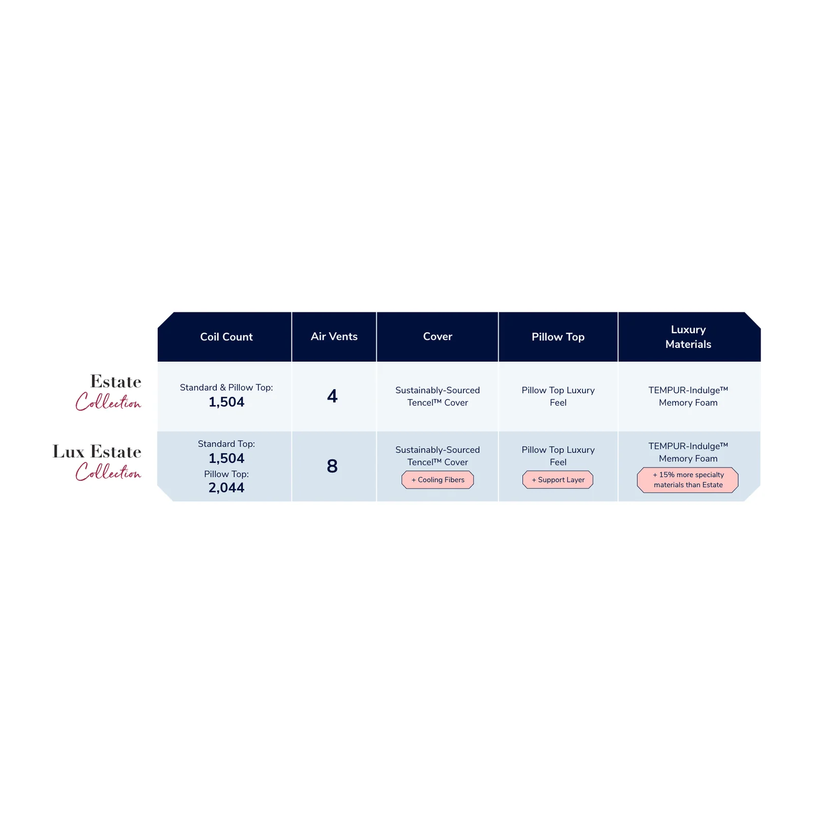 Stearns & Foster Lux Estate Medium Mattress - Image 9